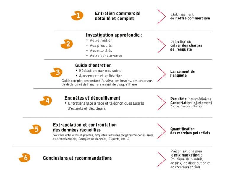 Étude qualitative, Étude marketing  Industrie & BtoB  Lucitech Conseil